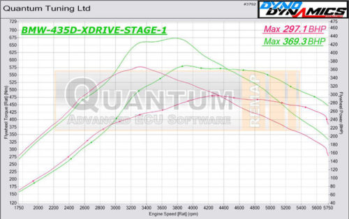 Chip Tuning the BMW 4 435D on a dynamometer – chart