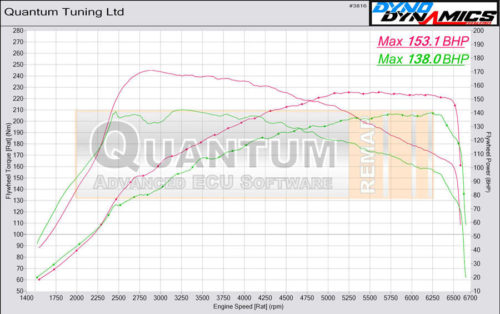 Chiptuning the Ford Fiesta 10 eco-boost on a dynamometer – chart