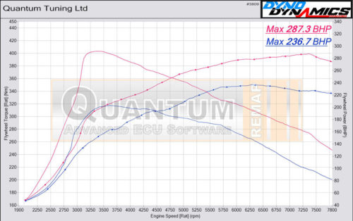 Chip Tuning the Skoda Octavia on a dynamometer – chart